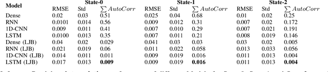 Figure 4 for A novel residual whitening based training to avoid overfitting