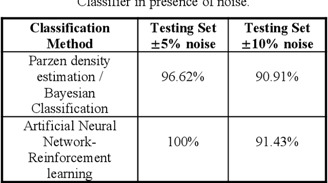 Figure 3 for A Comparative study of Artificial Neural Networks Using Reinforcement learning and Multidimensional Bayesian Classification Using Parzen Density Estimation for Identification of GC-EIMS Spectra of Partially Methylated Alditol Acetates