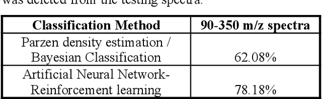 Figure 4 for A Comparative study of Artificial Neural Networks Using Reinforcement learning and Multidimensional Bayesian Classification Using Parzen Density Estimation for Identification of GC-EIMS Spectra of Partially Methylated Alditol Acetates