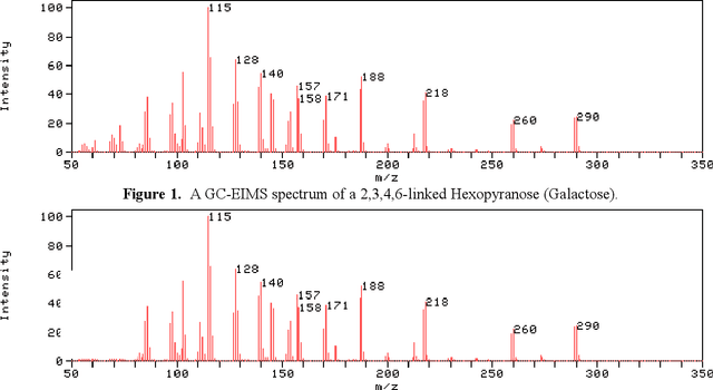 Figure 2 for A Comparative study of Artificial Neural Networks Using Reinforcement learning and Multidimensional Bayesian Classification Using Parzen Density Estimation for Identification of GC-EIMS Spectra of Partially Methylated Alditol Acetates
