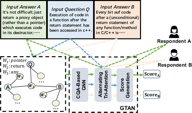 Figure 1 for Graph-Based Tri-Attention Network for Answer Ranking in CQA