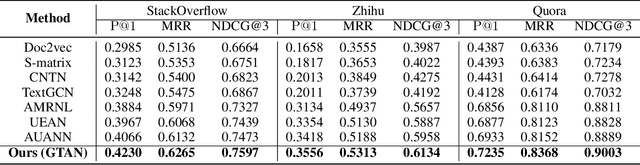 Figure 4 for Graph-Based Tri-Attention Network for Answer Ranking in CQA