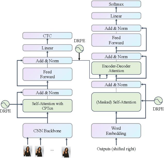 Figure 1 for PiSLTRc: Position-informed Sign Language Transformer with Content-aware Convolution