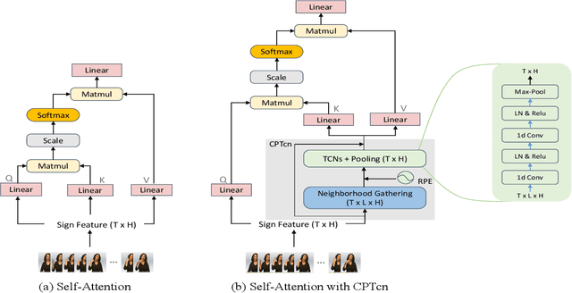 Figure 2 for PiSLTRc: Position-informed Sign Language Transformer with Content-aware Convolution