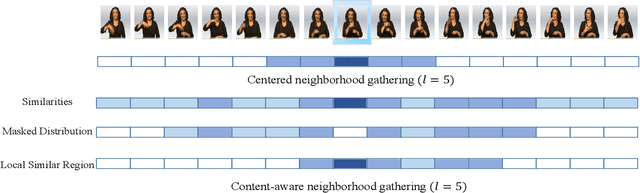 Figure 3 for PiSLTRc: Position-informed Sign Language Transformer with Content-aware Convolution