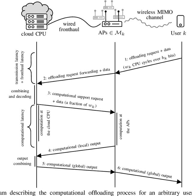 Figure 1 for Joint Optimization of Uplink Power and Computational Resources in Mobile Edge Computing-Enabled Cell-Free Massive MIMO