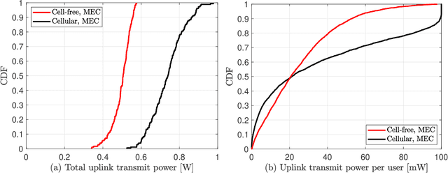 Figure 2 for Joint Optimization of Uplink Power and Computational Resources in Mobile Edge Computing-Enabled Cell-Free Massive MIMO