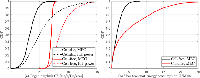 Figure 4 for Joint Optimization of Uplink Power and Computational Resources in Mobile Edge Computing-Enabled Cell-Free Massive MIMO