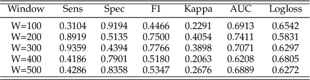 Figure 4 for Modelling Segmented Cardiotocography Time-Series Signals Using One-Dimensional Convolutional Neural Networks for the Early Detection of Abnormal Birth Outcomes