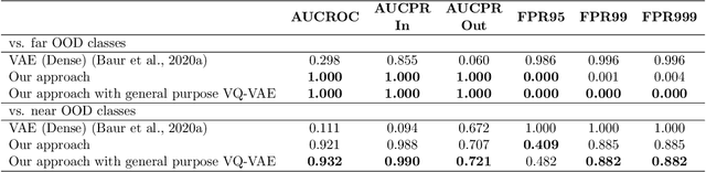 Figure 3 for Unsupervised Brain Anomaly Detection and Segmentation with Transformers