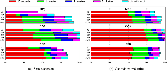 Figure 4 for Anytime Computation of Cautious Consequences in Answer Set Programming