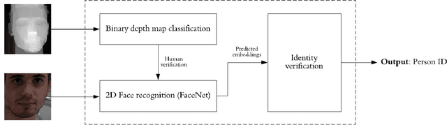 Figure 3 for Low cost enhanced security face recognition with stereo cameras