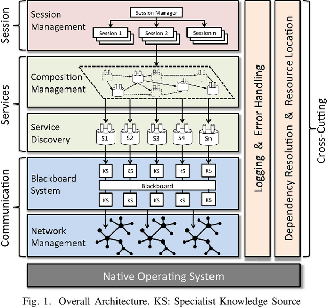 Figure 1 for Architectural Middleware that Supports Building High-performance, Scalable, Ubiquitous, Intelligent Personal Assistants