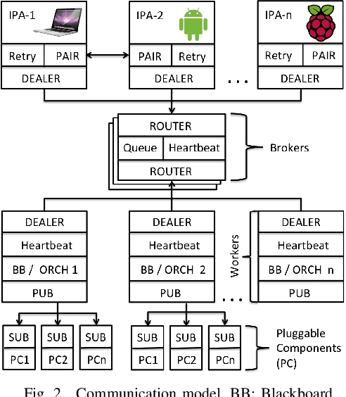 Figure 2 for Architectural Middleware that Supports Building High-performance, Scalable, Ubiquitous, Intelligent Personal Assistants