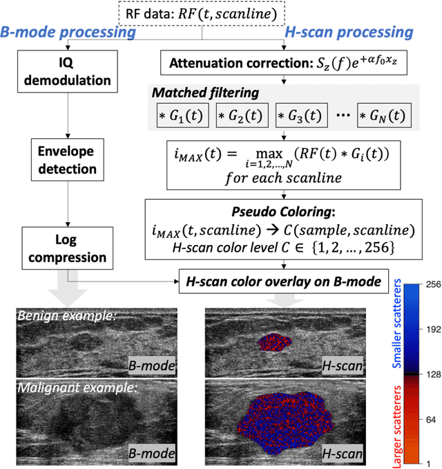 Figure 4 for Improving the diagnosis of breast cancer based on biophysical ultrasound features utilizing machine learning