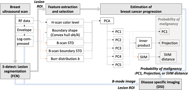 Figure 1 for Improving the diagnosis of breast cancer based on biophysical ultrasound features utilizing machine learning