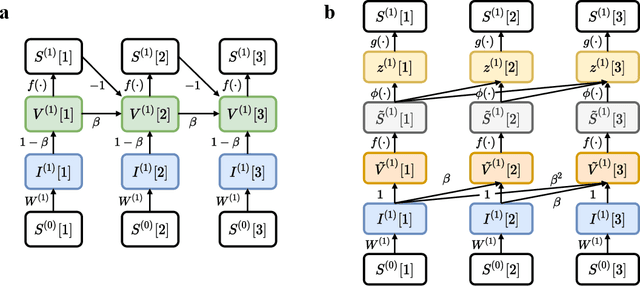 Figure 1 for Accelerating spiking neural network training