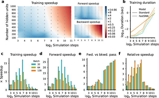 Figure 3 for Accelerating spiking neural network training