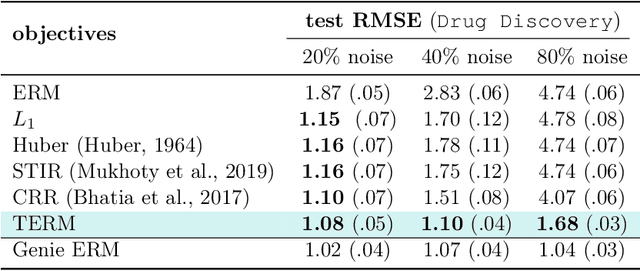 Figure 2 for On Tilted Losses in Machine Learning: Theory and Applications