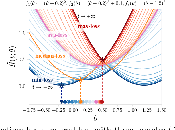 Figure 3 for On Tilted Losses in Machine Learning: Theory and Applications