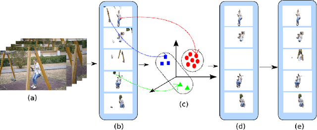 Figure 1 for Flow-free Video Object Segmentation