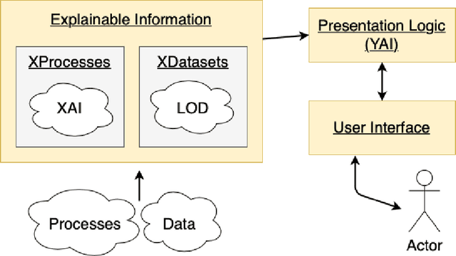 Figure 1 for Making Things Explainable vs Explaining: Requirements and Challenges under the GDPR