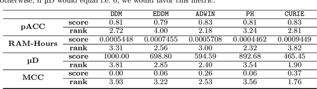 Figure 4 for CURIE: A Cellular Automaton for Concept Drift Detection