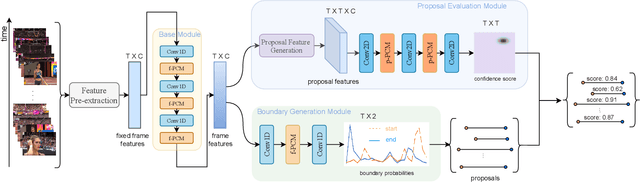 Figure 2 for PcmNet: Position-Sensitive Context Modeling Network for Temporal Action Localization