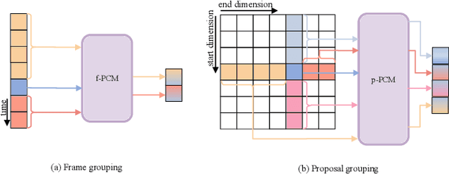 Figure 3 for PcmNet: Position-Sensitive Context Modeling Network for Temporal Action Localization