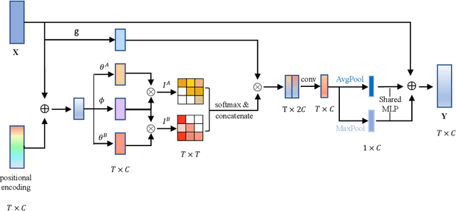 Figure 4 for PcmNet: Position-Sensitive Context Modeling Network for Temporal Action Localization