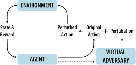 Figure 1 for Robustifying Reinforcement Learning Agents via Action Space Adversarial Training