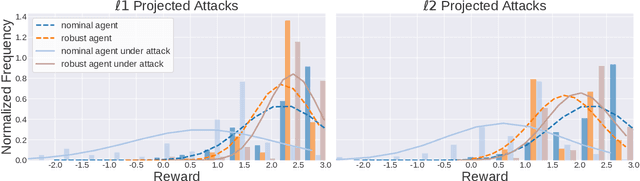 Figure 4 for Robustifying Reinforcement Learning Agents via Action Space Adversarial Training