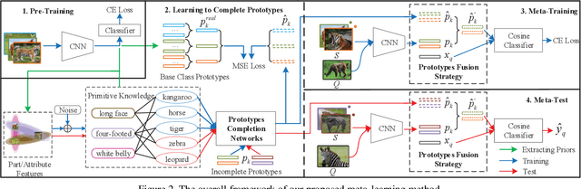 Figure 3 for Prototype Completion with Primitive Knowledge for Few-Shot Learning