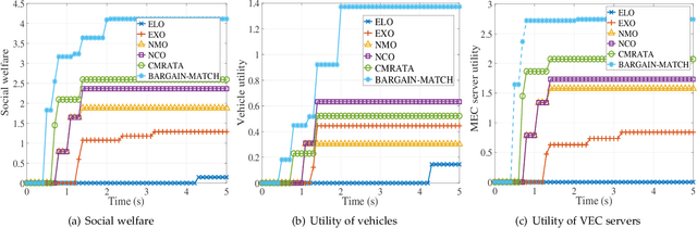 Figure 3 for BARGAIN-MATCH: A Game Theoretical Approach for Resource Allocation and Task Offloading in Vehicular Edge Computing Networks