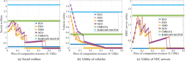 Figure 4 for BARGAIN-MATCH: A Game Theoretical Approach for Resource Allocation and Task Offloading in Vehicular Edge Computing Networks