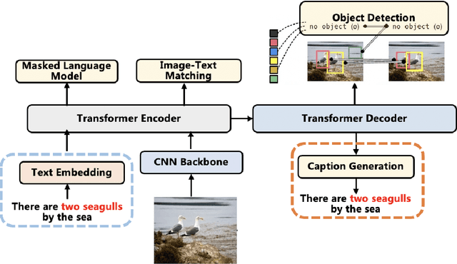 Figure 1 for E2E-VLP: End-to-End Vision-Language Pre-training Enhanced by Visual Learning