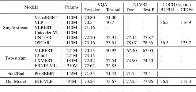 Figure 2 for E2E-VLP: End-to-End Vision-Language Pre-training Enhanced by Visual Learning