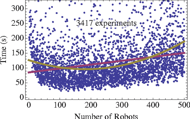 Figure 4 for Crowdsourcing Swarm Manipulation Experiments: A Massive Online User Study with Large Swarms of Simple Robots