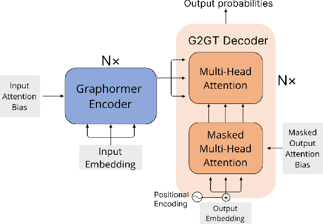 Figure 1 for G2GT: Retrosynthesis Prediction with Graph to Graph Attention Neural Network and Self-Training