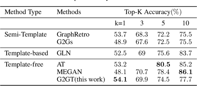 Figure 2 for G2GT: Retrosynthesis Prediction with Graph to Graph Attention Neural Network and Self-Training