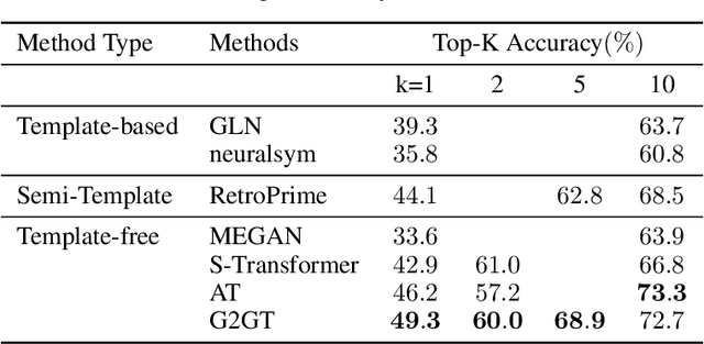Figure 4 for G2GT: Retrosynthesis Prediction with Graph to Graph Attention Neural Network and Self-Training
