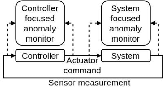 Figure 1 for Adversarial Learning-Based On-Line Anomaly Monitoring for Assured Autonomy