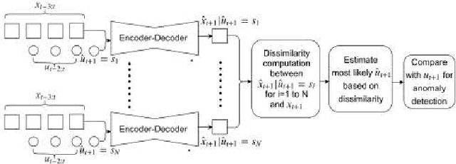 Figure 3 for Adversarial Learning-Based On-Line Anomaly Monitoring for Assured Autonomy