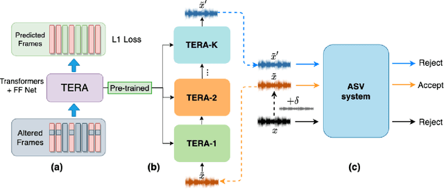 Figure 1 for Adversarial defense for automatic speaker verification by cascaded self-supervised learning models