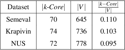 Figure 2 for Keywords lie far from the mean of all words in local vector space