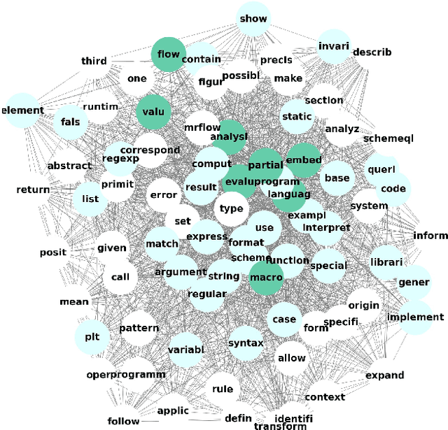 Figure 3 for Keywords lie far from the mean of all words in local vector space