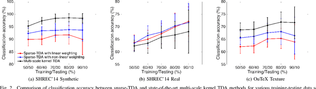 Figure 2 for Sparse-TDA: Sparse Realization of Topological Data Analysis for Multi-Way Classification