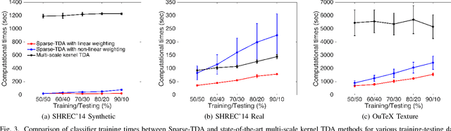 Figure 3 for Sparse-TDA: Sparse Realization of Topological Data Analysis for Multi-Way Classification