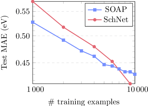 Figure 1 for Band gap prediction for large organic crystal structures with machine learning