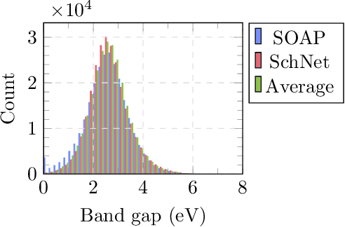 Figure 2 for Band gap prediction for large organic crystal structures with machine learning